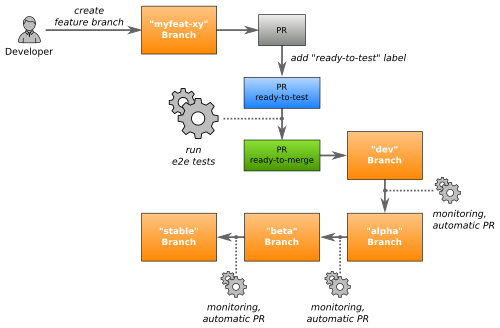 ../galleries/how-zalando-manages-140-clusters/cluster-updates.png