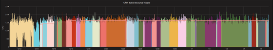 Kubernetes vpa cpu