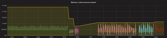 Kubernetes vpa oom