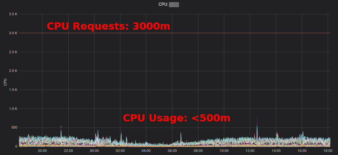 Kubernetes Slack: example Grafana CPU chart