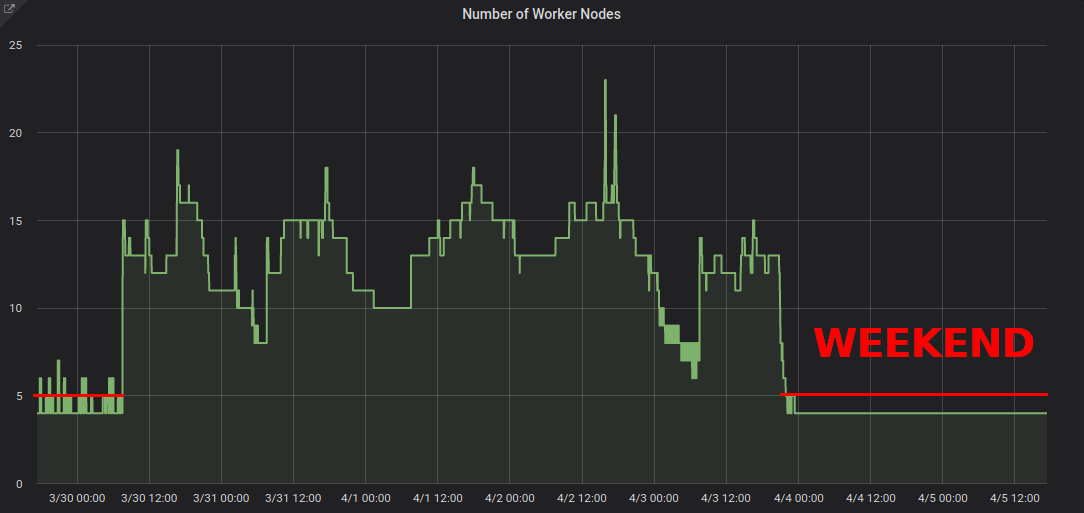 Downscaler: number of worker nodes